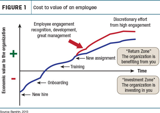 Cost to value of an employee