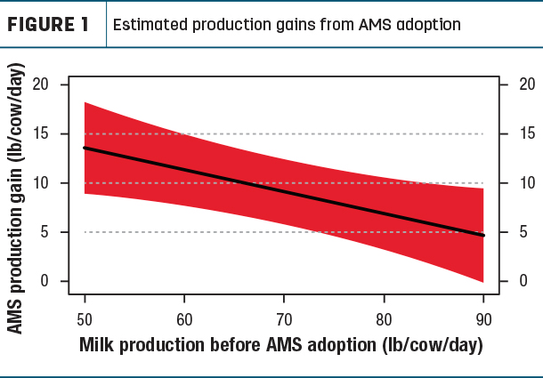 Estimated production gains from AMS adoption
