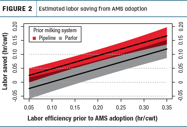 Estimated labor saving from AMS adoption