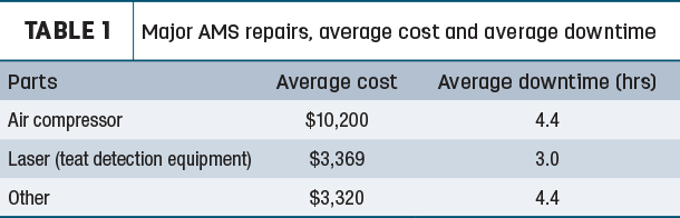Major AMS repairs, average cost and overage downtime