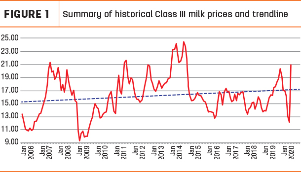 summary of historical class III Milk