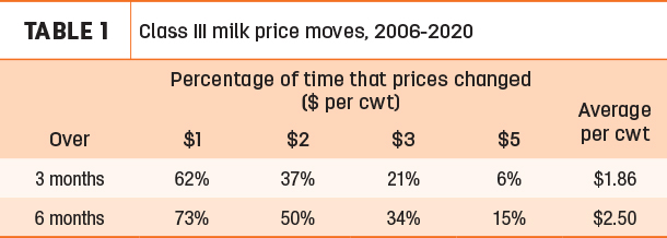 Class III milk price moves, 2006-2020