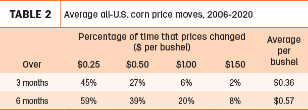 Average all-U.S. corn price moves