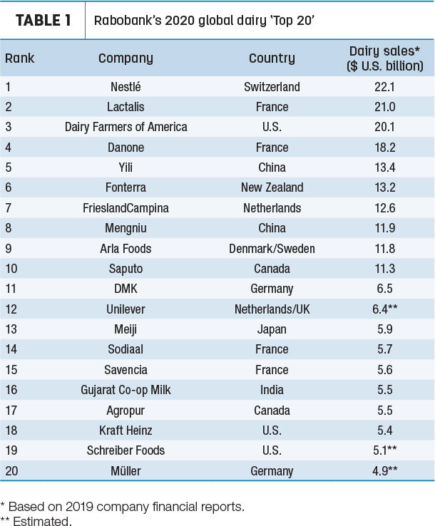 Rubobank's 2020 global dairy Top 20