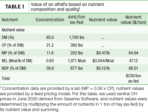 Value of an alfalfa based on nutrient composition and quality