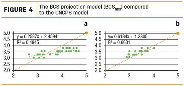 The BCS projection model compared to the CNCPS model