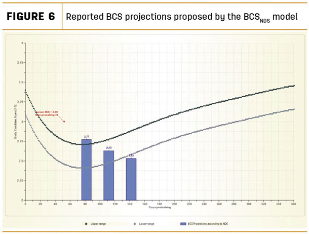 Reported BCS projections proposed by the BCS model