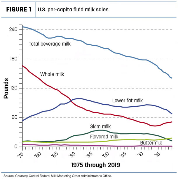 U.S. per-capita fluid milk sales
