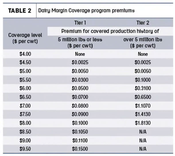 Dairy Margin Coverage program premiums