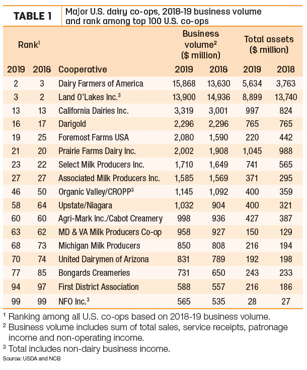 102621 natzke top 100 dairy co ops