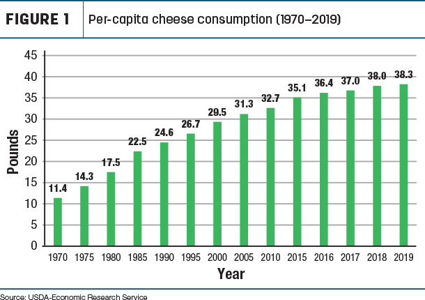 Per-capita cheese consumption 1970-2019
