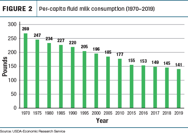 Per-capita fluid milk consumption 1970-2019