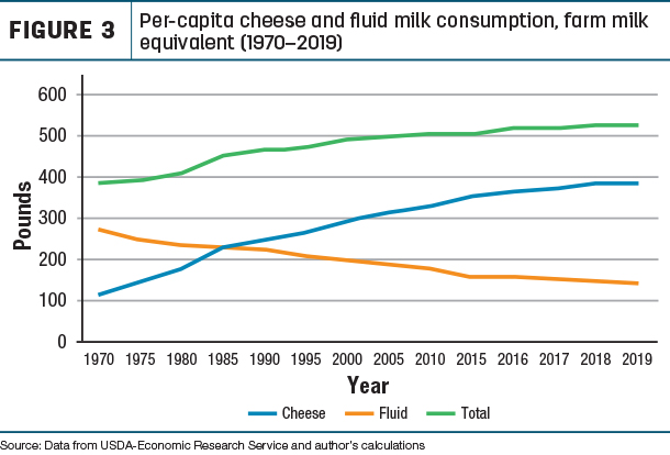 Per-capita cheese and fluid milk soncusption, farm milk equivalent 1970-2019