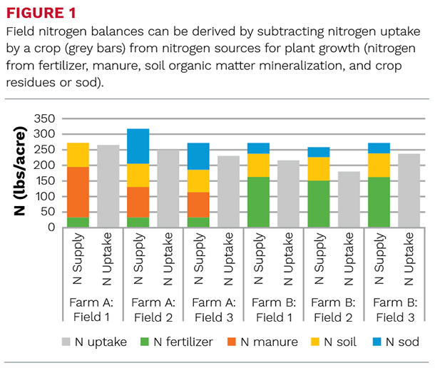 Field nitrogen balances can be derived by subtracing introgen uptake