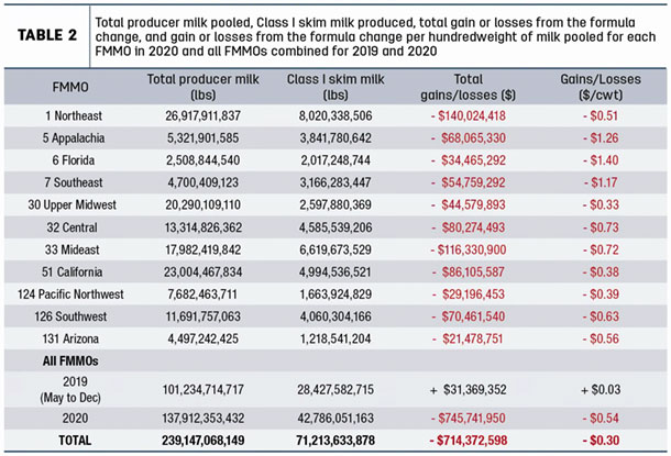 Total producer milk pooled 