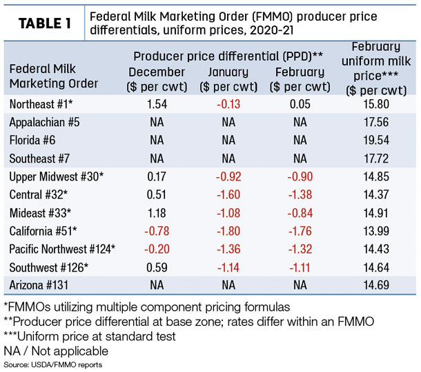 Federal milk marketing order producer price differentials