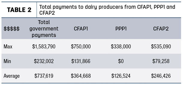 Total government payments CFAP1, PPP1 and CFAP2