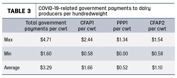 COVID-19 related government payments to diary producers per hundredweight