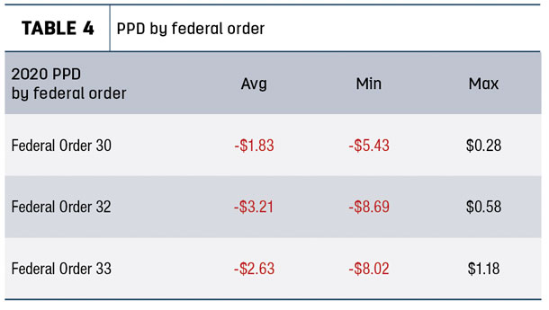 PPD by federal order