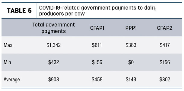 COVID-19 related government payments to diary producers per cow