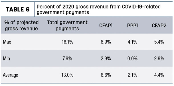 Percent of 2020 gross revenue form COVID-19 related government payments