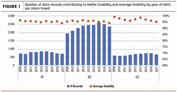 Number of data records contributing to Heifer Livability