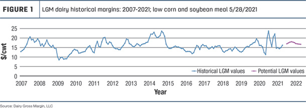 LGM dairy historical margins: 2007-2021 low corn and soybean meal