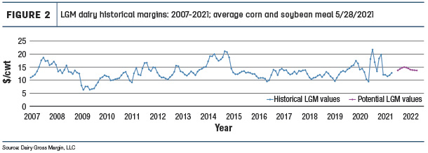 LGM dairy historical margins: 2007-2021 average corn and soybean meal