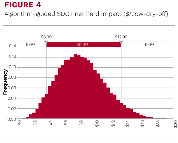 Algorithm-guided SDCT net herd impact