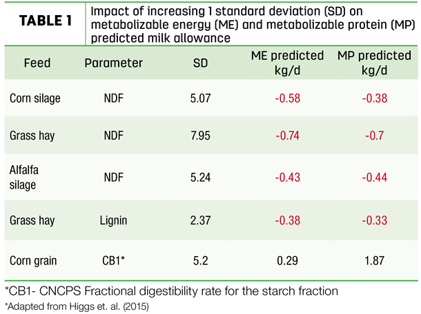 Impact of increasing 1 standard deviation