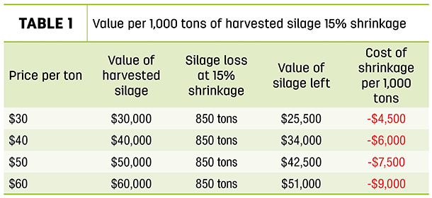 Value per 1,000 tons of harvested silage