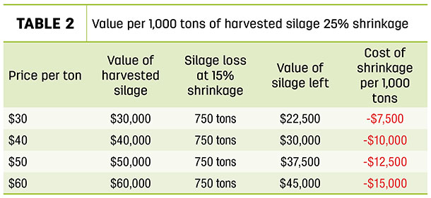 Value per 1,000 tons of harvested silage