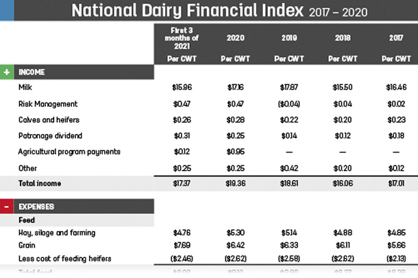 National Dairy Financial Index