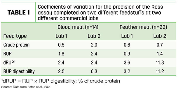 Coeffcients of variation for the precision of the Ross assay