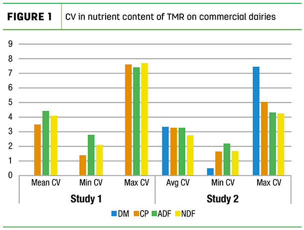 CV in nutrient content of tMR on commercial dairies