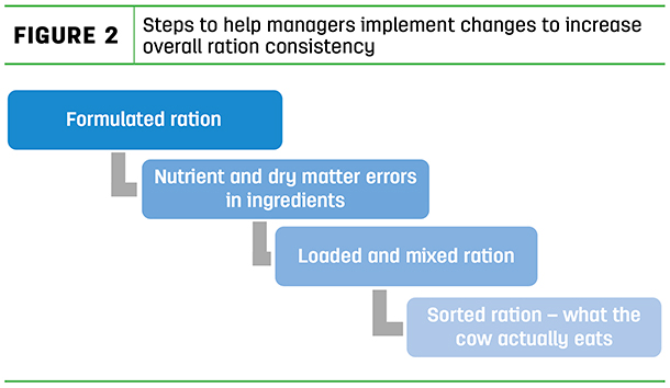 Steps to help managers implement changes to increase overall ration consistency