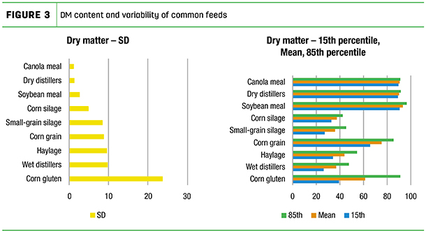 DM content and variability of common feeds