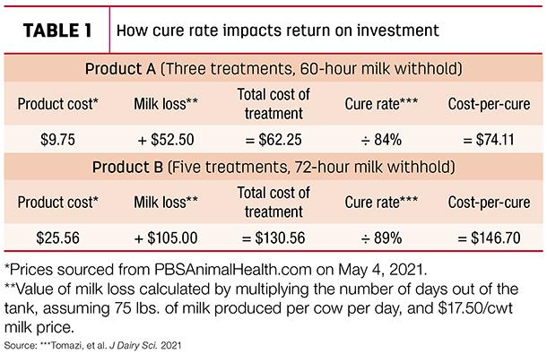 How cure rate impacts return on investment
