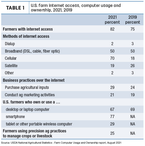 U.S. farm internet access