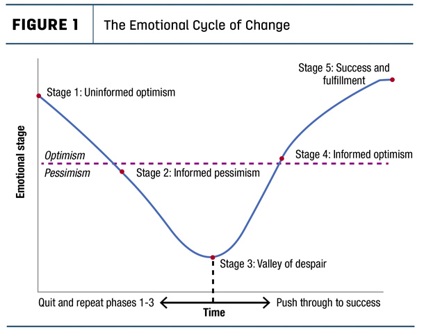 The Emotional cycle of change