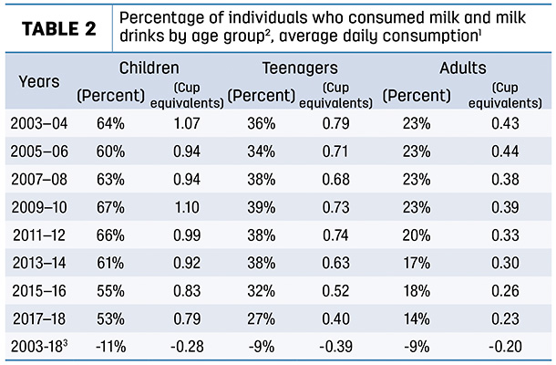 Percentage of individuals who consumed milk and milk drinks by age group
