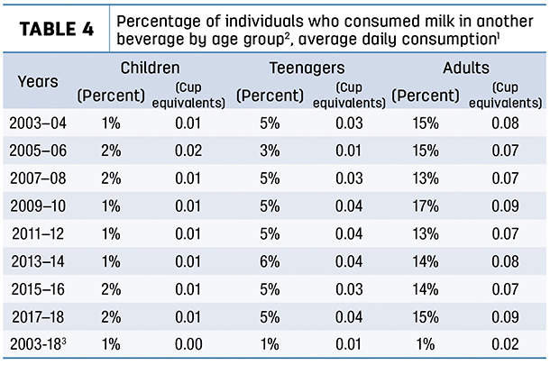 Percentage of individuals who consumed milk in another veverage by age group
