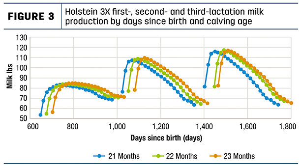 Holstein 3X first-,second-and third-lactation ilk production by days since birth and calving age