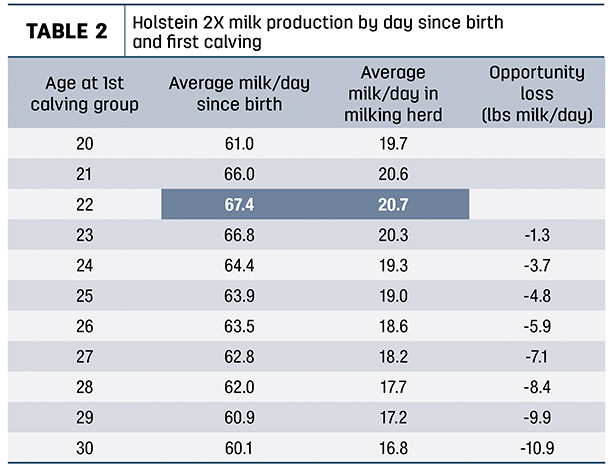 holstein 2X milk production by day since birth and first calving