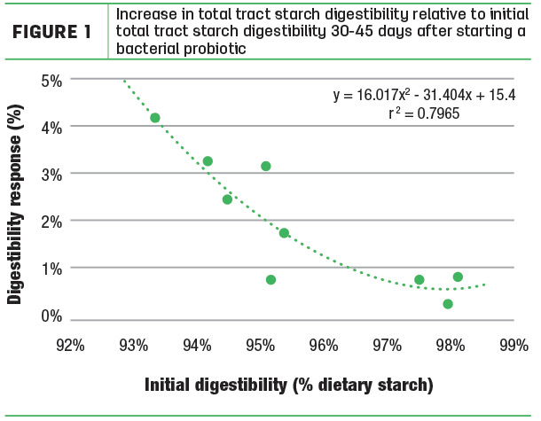 Increase in total tract starch digestibility